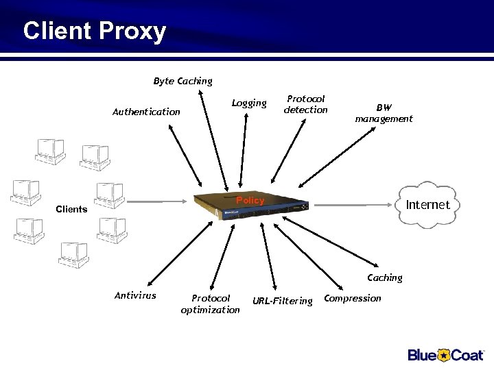 Client Proxy Byte Caching Authentication Logging Protocol detection BW management Policy Clients Internet Caching