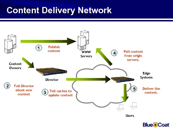 Content Delivery Network Publish content 1 WWW Servers 4 Pull content from origin servers.