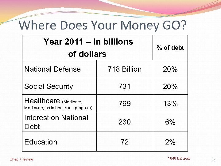 Where Does Your Money GO? Year 2011 – in billions of dollars National Defense