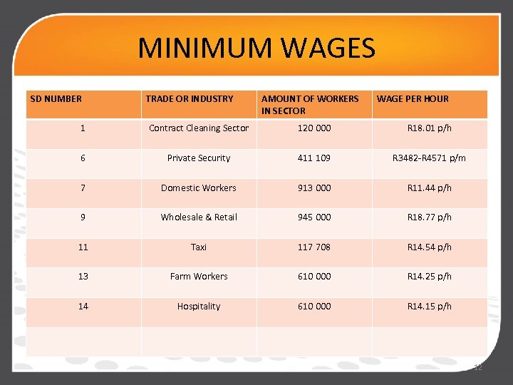 MINIMUM WAGES SD NUMBER TRADE OR INDUSTRY AMOUNT OF WORKERS IN SECTOR WAGE PER