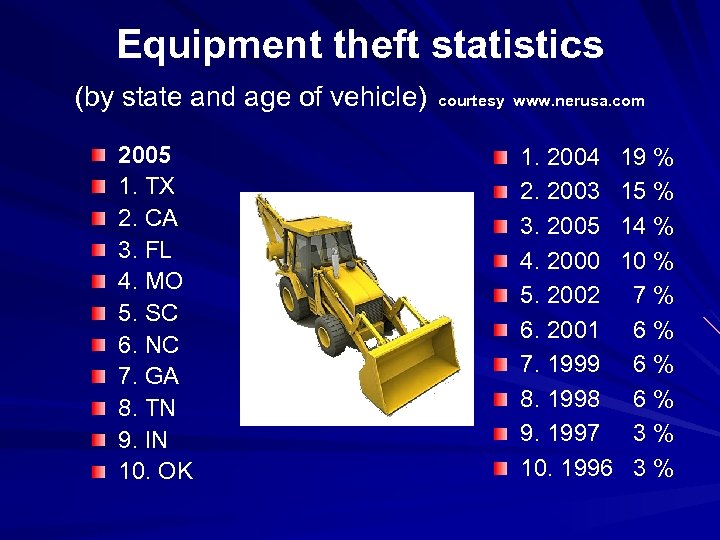 Equipment theft statistics (by state and age of vehicle) 2005 1. TX 2. CA