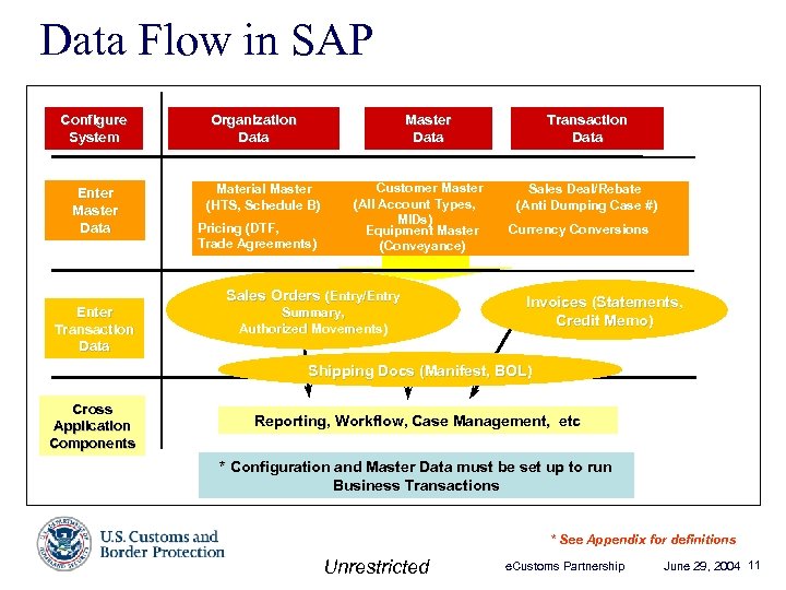 Data Flow in SAP Configure System Enter Master Data Enter Transaction Data Organization Data