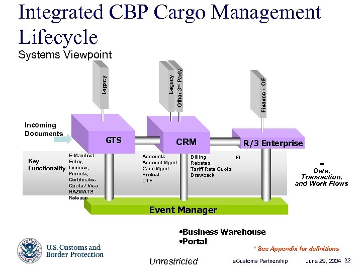 Integrated CBP Cargo Management Lifecycle Incoming Documents GTS E-Manifest Key Entry, Functionality License, Permits,