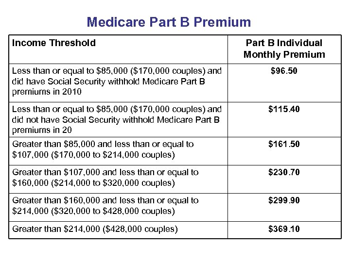 Welcome to Medicare A B C and D