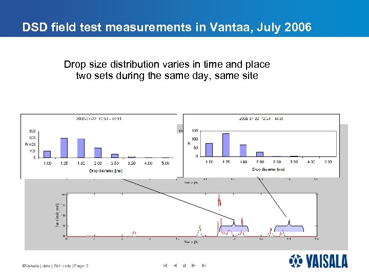 DSD field test measurements in Vantaa, July 2006 Drop size distribution varies in time