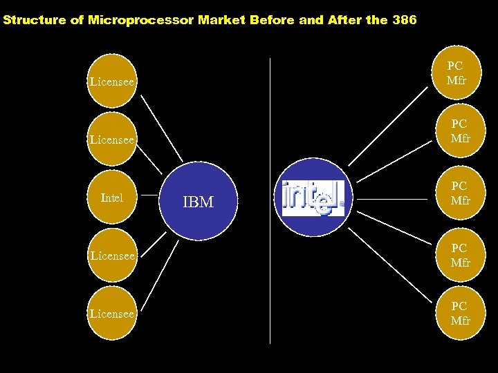 Structure of Microprocessor Market Before and After the 386 PC Mfr Licensee PC Mfr