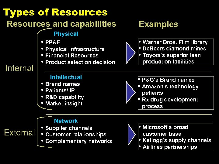 Types of Resources and capabilities Examples Physical Internal • PP&E • Physical infrastructure •