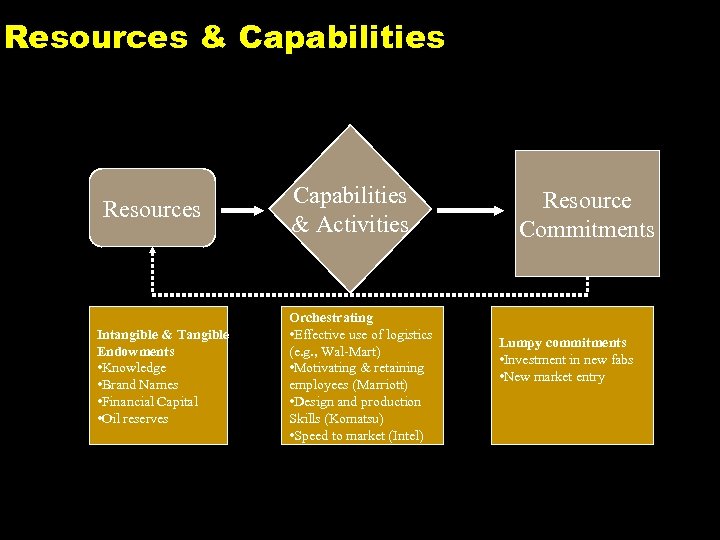 Resources & Capabilities Resources Intangible & Tangible Endowments • Knowledge • Brand Names •