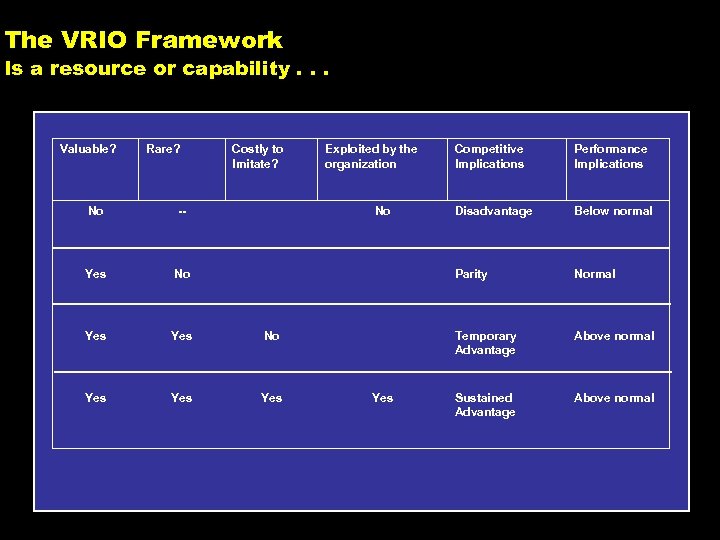 The VRIO Framework Is a resource or capability. . . Valuable? Rare? Costly to