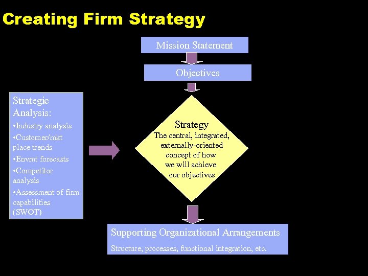 Creating Firm Strategy Mission Statement Objectives Strategic Analysis: • Industry analysis • Customer/mkt place