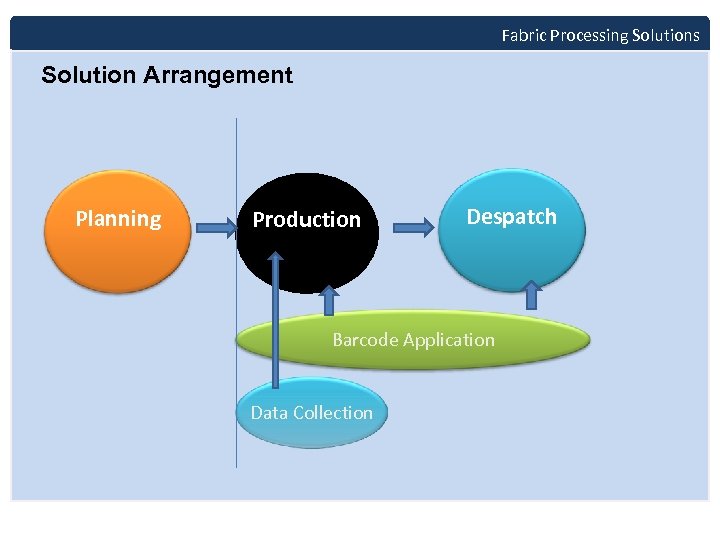 Fabric Processing Solutions Solution Arrangement Planning Production Despatch Barcode Application Data Collection 