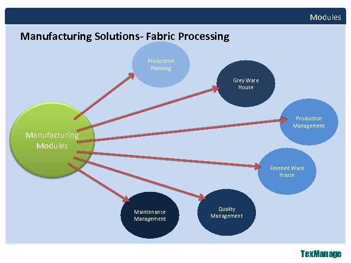 Modules Manufacturing Solutions- Fabric Processing Production Planning Grey Ware House Production Management Manufacturing Modules