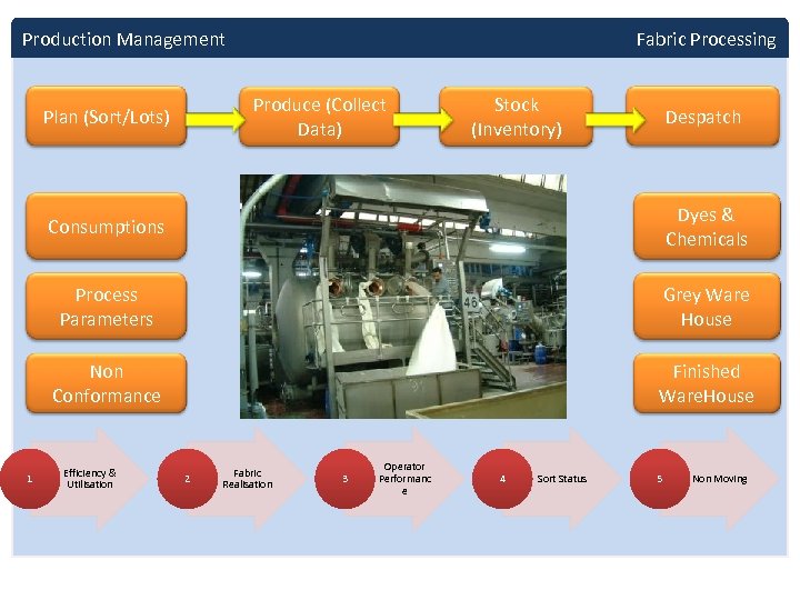 Production Management Fabric Processing Produce (Collect Data) Plan (Sort/Lots) Stock (Inventory) Despatch Consumptions Process