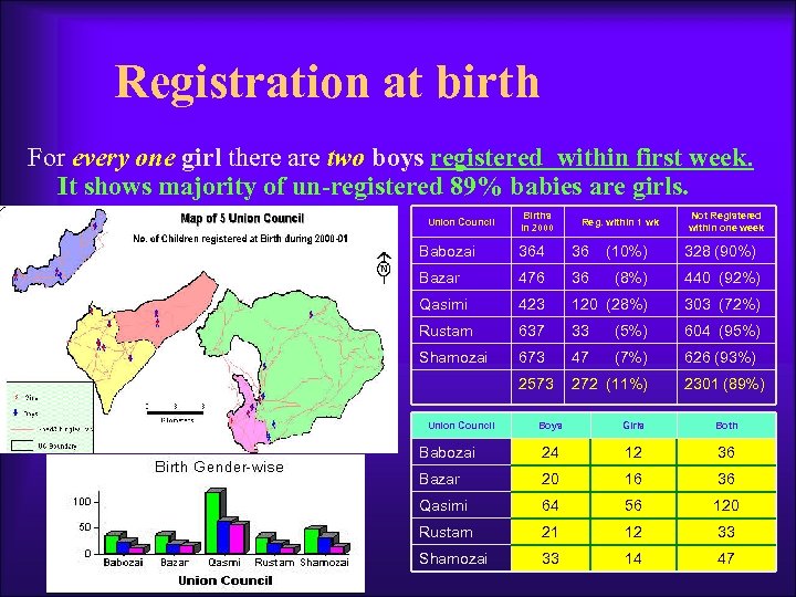 Registration at birth For every one girl there are two boys registered within first