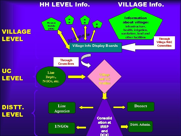HH LEVEL Info. VILLAGE LEVEL H H House -holds (HH) H H VILLAGE Information