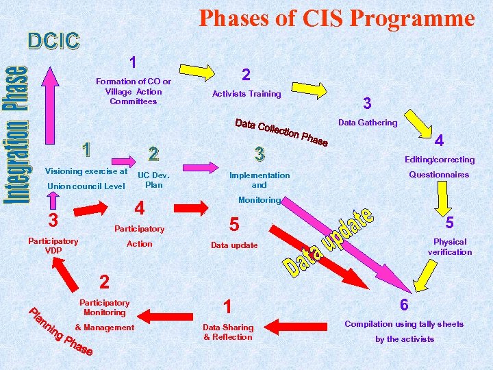 Phases of CIS Programme DCIC 1 Formation of CO or Village Action Committees 2