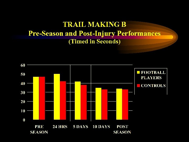 TRAIL MAKING B Pre-Season and Post-Injury Performances (Timed in Seconds) 