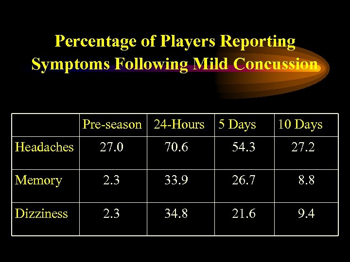 Percentage of Players Reporting Symptoms Following Mild Concussion Pre-season 24 -Hours 5 Days 10