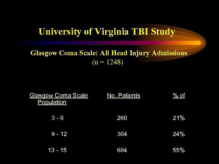 University of Virginia TBI Study Glasgow Coma Scale: All Head Injury Admissions (n =