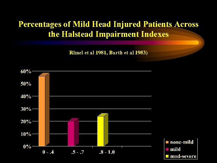 Percentages of Mild Head Injured Patients Across the Halstead Impairment Indexes Rimel et al