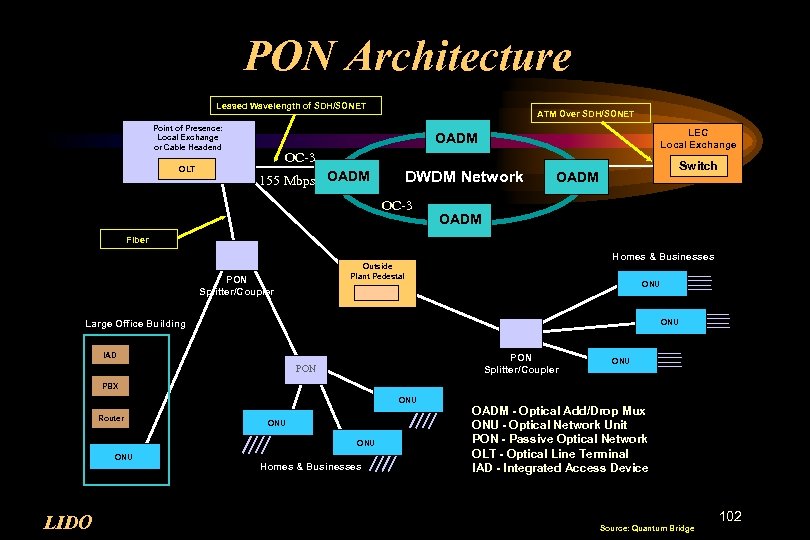PON Architecture Leased Wavelength of SDH/SONET Point of Presence: Local Exchange or Cable Headend