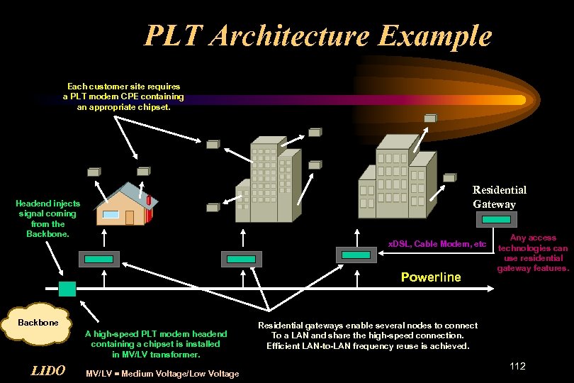 PLT Architecture Example Each customer site requires a PLT modem CPE containing an appropriate