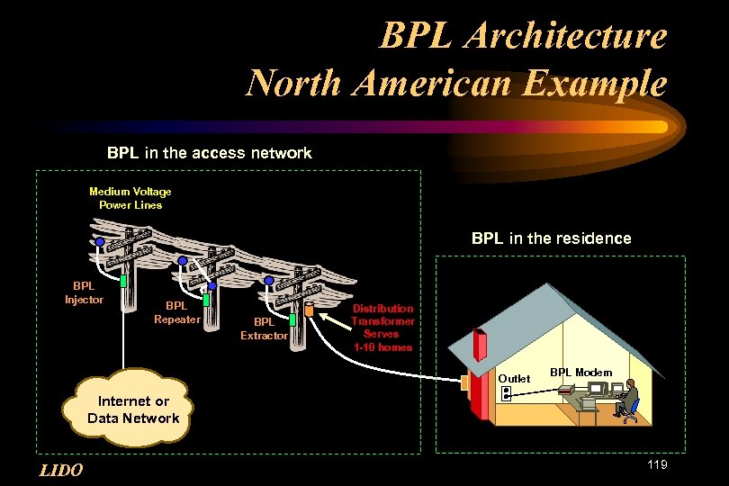 BPL Architecture North American Example BPL in the access network Medium Voltage Power Lines