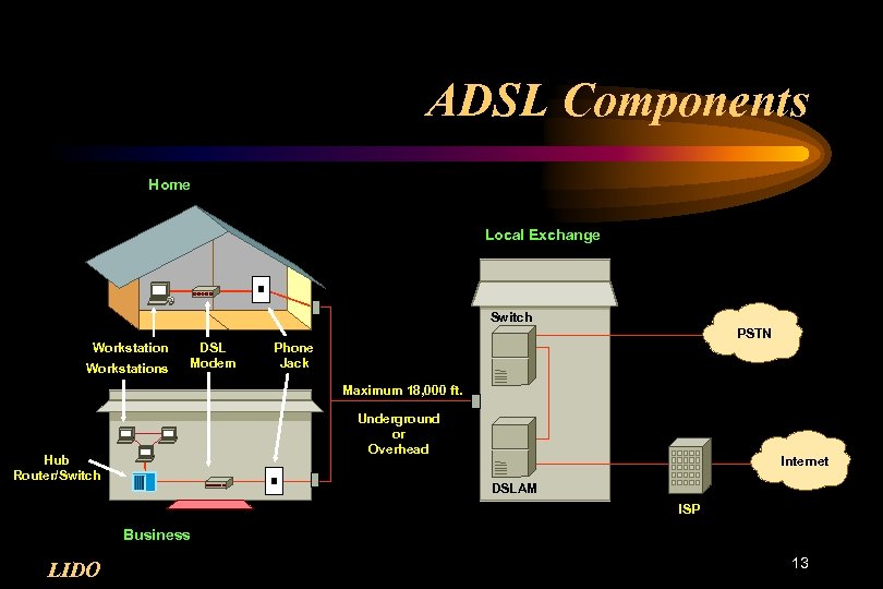 ADSL Components Home Local Exchange Switch Workstations DSL Modem PSTN Phone Jack Maximum 18,