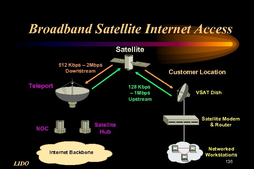 Broadband Satellite Internet Access Satellite 512 Kbps – 2 Mbps Downstream Teleport Internet Backbone