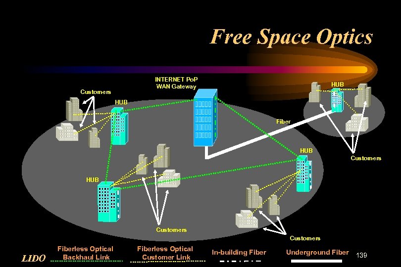 Free Space Optics INTERNET Po. P WAN Gateway Customers HUB Fiber HUB Customers LIDO