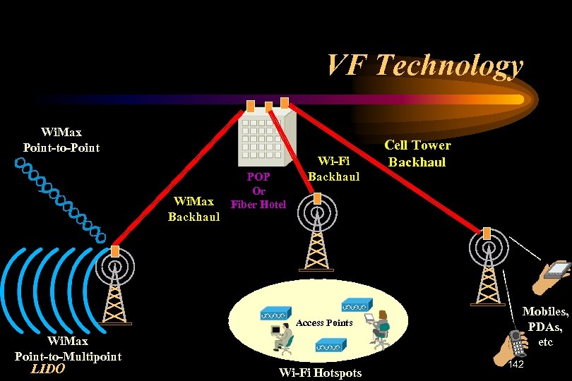 VF Technology Wi. Max Point-to-Point Wi. Max Backhaul POP Or Fiber Hotel Wi-Fi Backhaul