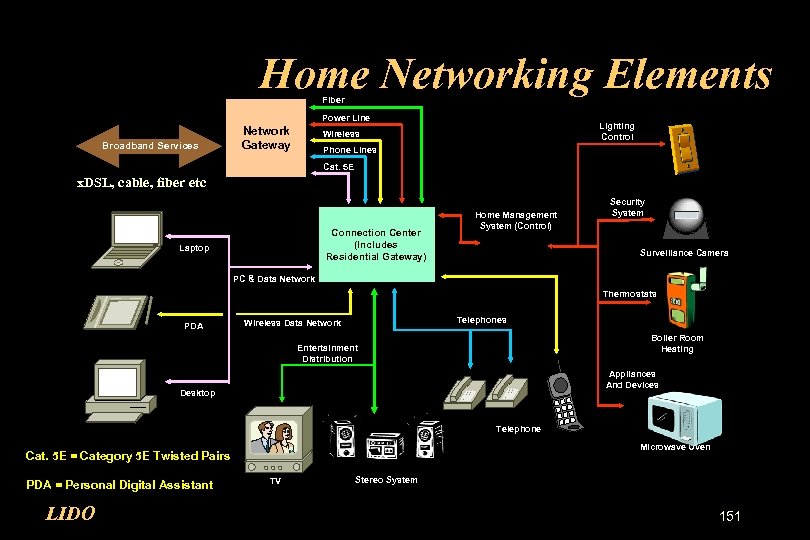 Home Networking Elements Fiber Power Line Broadband Services Network Gateway Lighting Control Wireless Phone