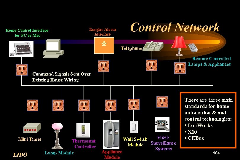 Home Control Interface for PC or Mac Control Network Burglar Alarm Interface * Telephone