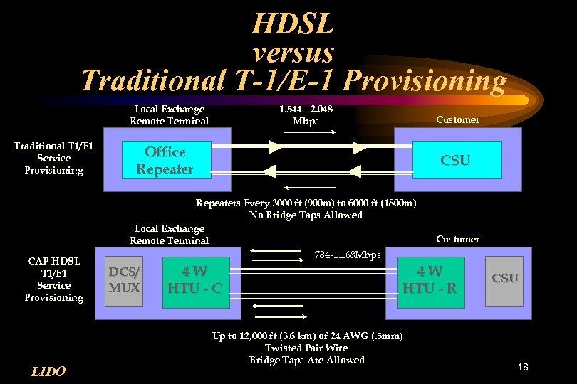 HDSL versus Traditional T-1/E-1 Provisioning Local Exchange Remote Terminal Traditional T 1/E 1 Service