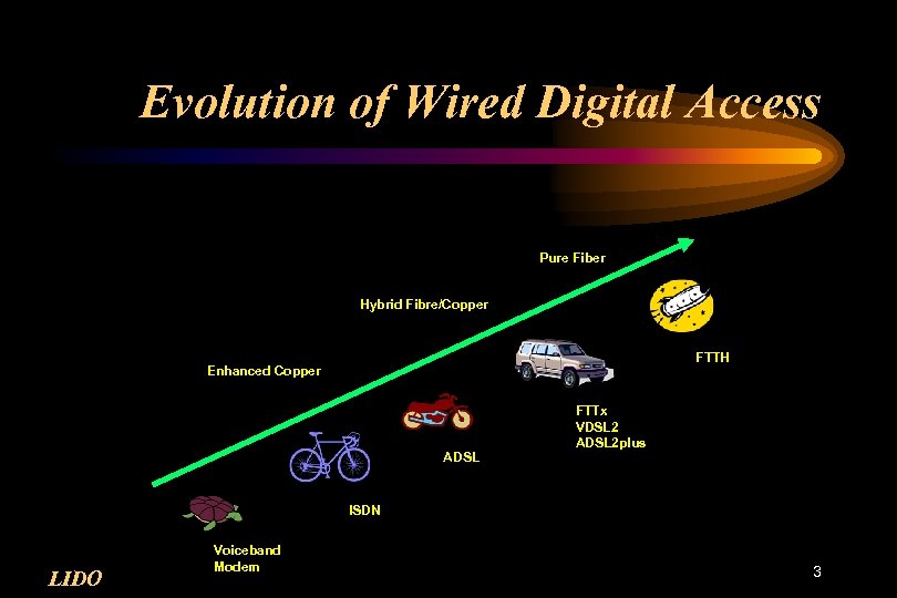 Evolution of Wired Digital Access Pure Fiber Hybrid Fibre/Copper FTTH Enhanced Copper ADSL FTTx