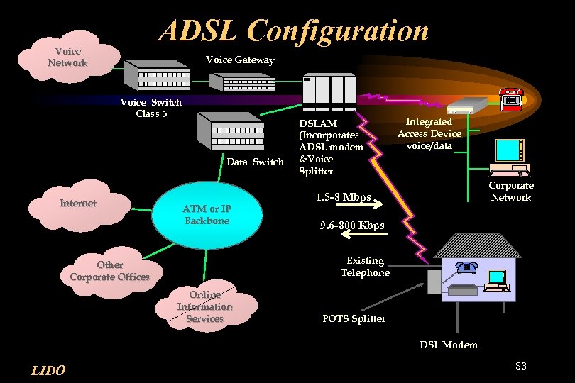 ADSL Configuration Voice Network Voice Gateway Voice Switch Class 5 Data Switch Internet ATM