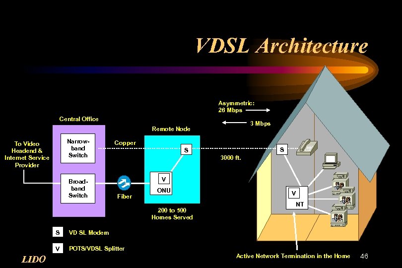 VDSL Architecture Asymmetric: 26 Mbps Central Office 3 Mbps Remote Node Narrowband Switch To