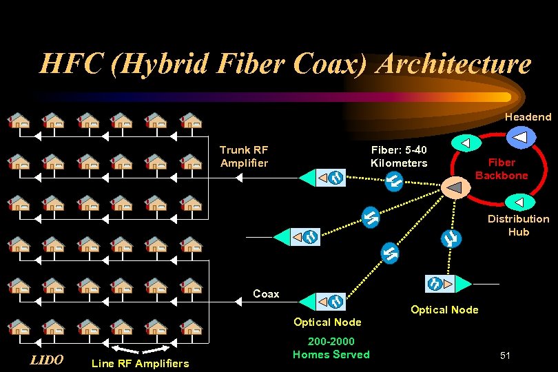HFC (Hybrid Fiber Coax) Architecture Headend Trunk RF Amplifier Fiber: 5 -40 Kilometers Fiber