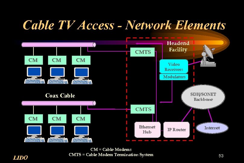 Cable TV Access - Network Elements CMTS CM CM CM Headend Facility Video Receivers