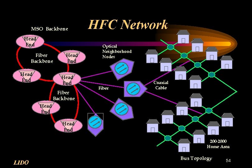 MSO Backbone Head End Fiber Backbone Head End Fiber Backbone HFC Network Optical Neighborhood