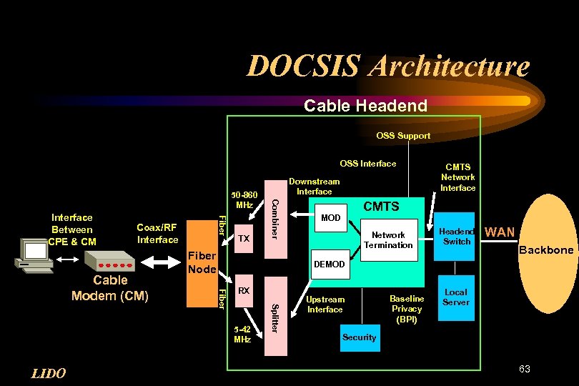 DOCSIS Architecture Cable Headend OSS Support OSS Interface Fiber Interface Between CPE & CM