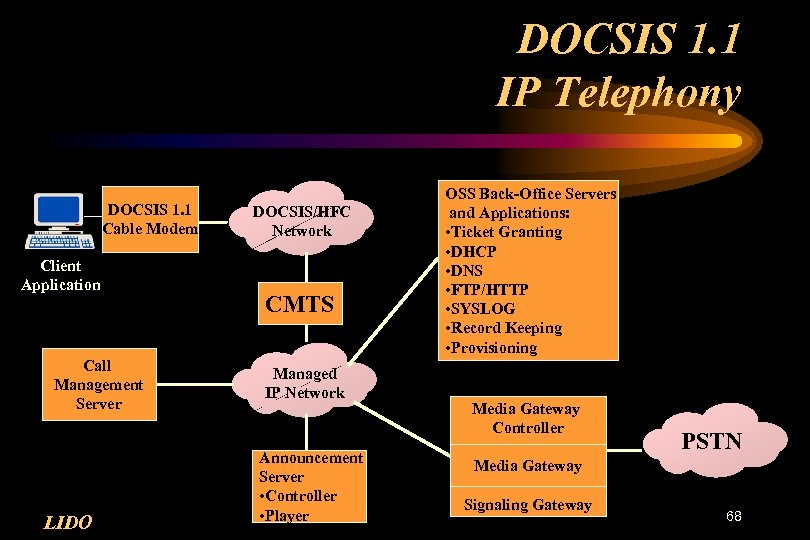 DOCSIS 1. 1 IP Telephony DOCSIS 1. 1 Cable Modem Client Application Call Management