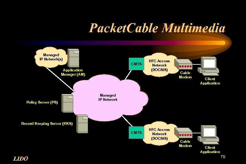 Packet. Cable Multimedia Managed IP Network(s) CMTS Application Manager (AM) Policy Server (PS) HFC