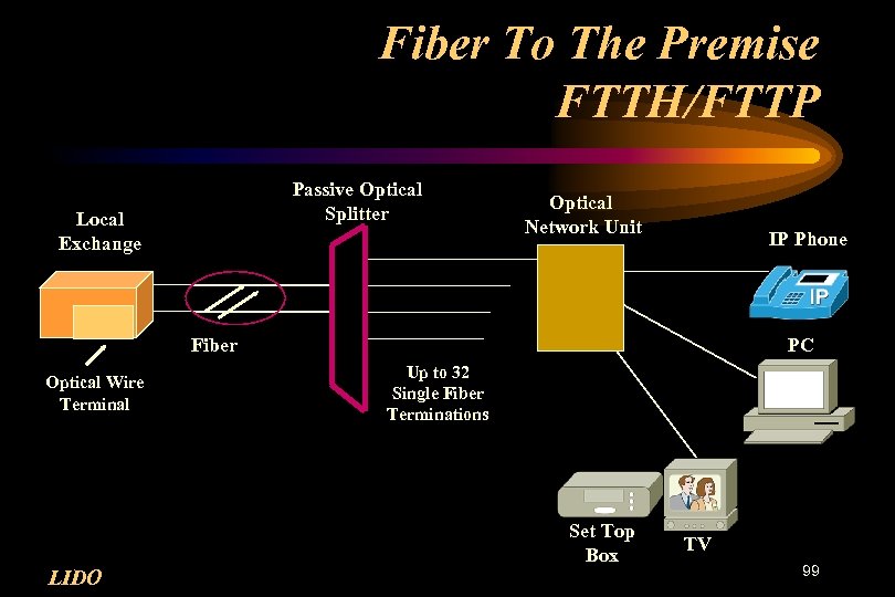 Fiber To The Premise FTTH/FTTP Passive Optical Splitter Local Exchange Optical Network Unit IP