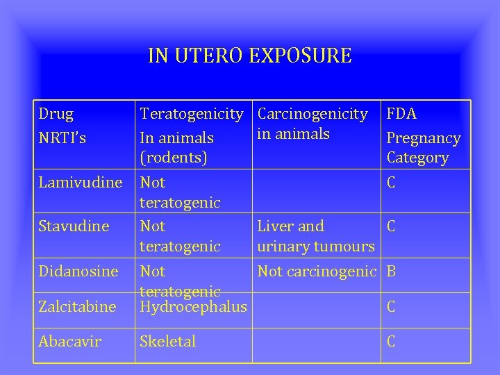 IN UTERO EXPOSURE Drug NRTI’s Zalcitabine Teratogenicity In animals (rodents) Not teratogenic Hydrocephalus Abacavir