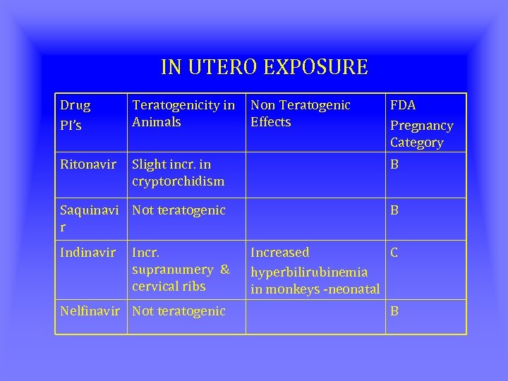 IN UTERO EXPOSURE Drug PI’s Teratogenicity in Animals Ritonavir Slight incr. in cryptorchidism B