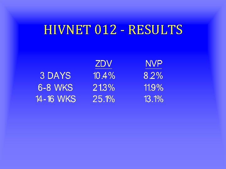HIVNET 012 - RESULTS 
