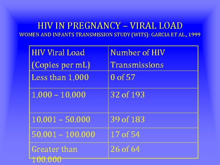 HIV IN PREGNANCY – VIRAL LOAD WOMEN AND INFANTS TRANSMISSION STUDY (WITS): GARCIA ET