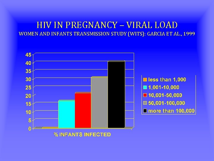 HIV IN PREGNANCY – VIRAL LOAD WOMEN AND INFANTS TRANSMISSION STUDY (WITS): GARCIA ET