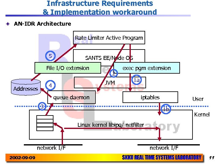 Infrastructure Requirements & Implementation workaround AN-IDR Architecture Rate Limiter Active Program 5 SANTS EE/Node